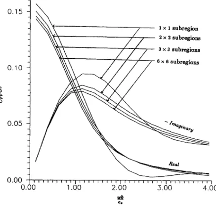 Figure 2.  Vertical compliances of different meshes  (t  =  0.05, n  <  8 )  