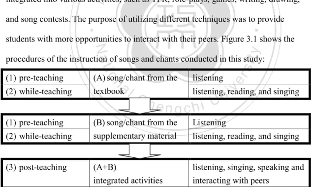 Figure 3.1: The Procedures of the Instruction of Songs and Chants 