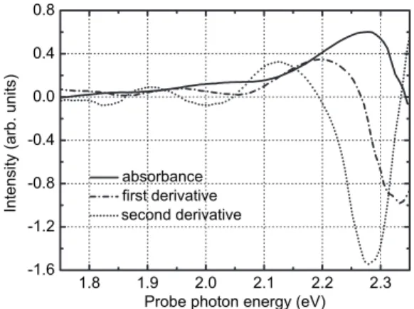 FIG. 3. Absorbance change 共solid curve兲, its first derivative 共dash-dotted curve兲, and second derivative 共dotted curve兲.