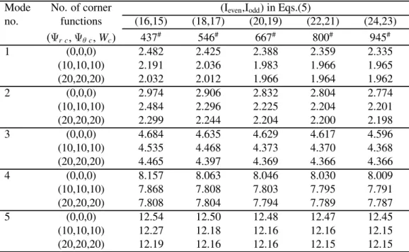 Table 3. Convergence of 7a 2  8h4D for a sectorial plate with C-F-F boundary conditions and 1 1 270 2 .