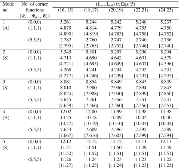 Table 5. Comparison of 7a 2  8h4D for a completely free sectorial plate with 1 1 355 2 and h 4a 1 051 by using different corner functions.