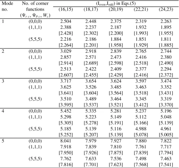 Table 6. Comparison of 7a 2  8h4D for a C-F-F sectorial plate with 1 1 355 2 and h 4a 1 0 51 by using different corner functions.
