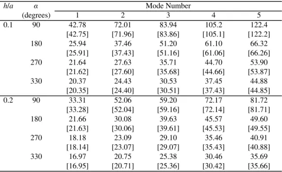 Table 7. Frequency parameters 7a 2  8h4D for completely clamped sectorial plates.