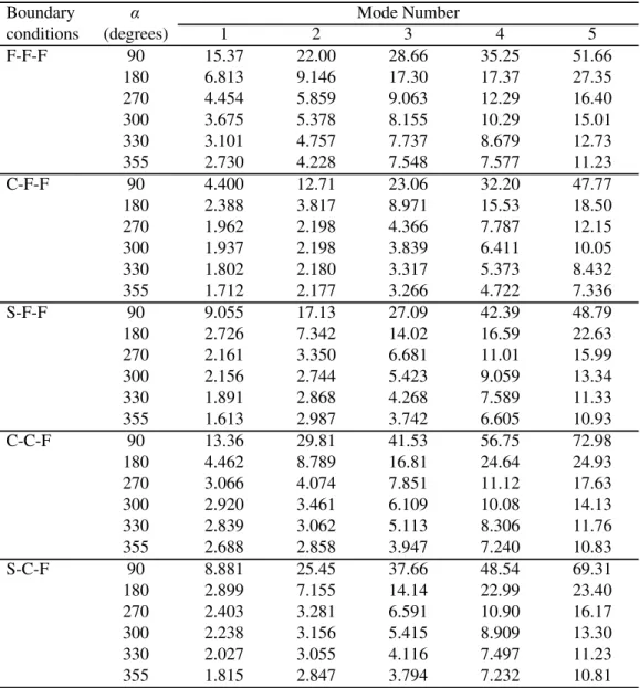 Table 8. Frequency parameters 7a 2  8h4D for sectorial plates with h4a 1 051 and having various boundary conditions.
