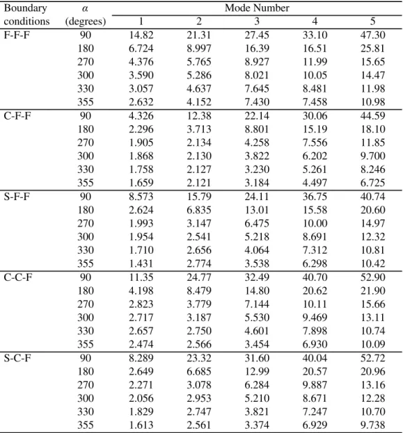 Table 9. Frequency parameters 7a 2  8h4D for sectorial plates with h4a 1 052 and having various boundary conditions.