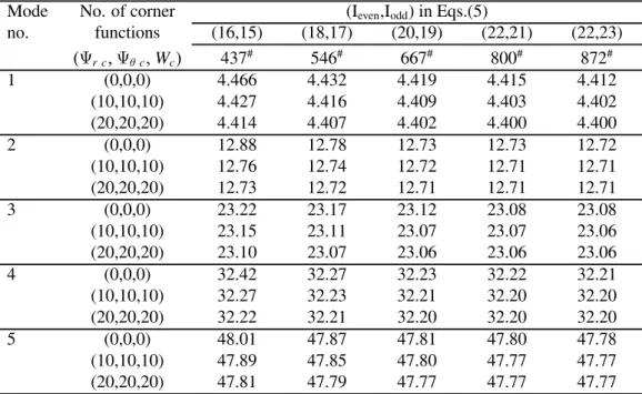 Table 2. Convergence of 7a 2  8h4D for a sectorial plate with C-F-F boundary conditions and 1 1 90 2 .