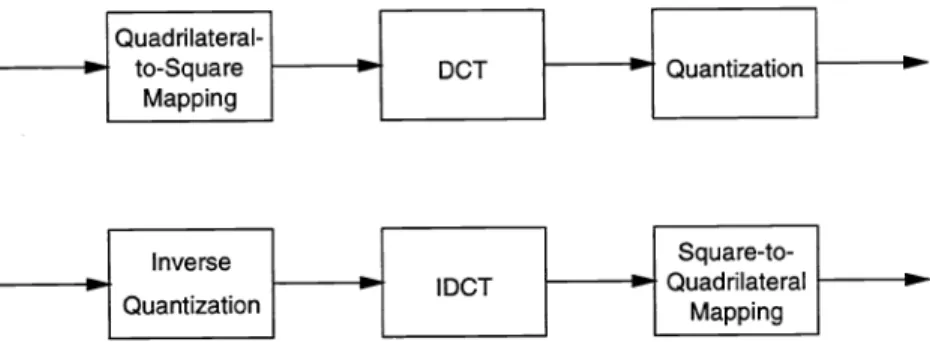 Figure 7: The content coding scheme: nonrectangular DCT