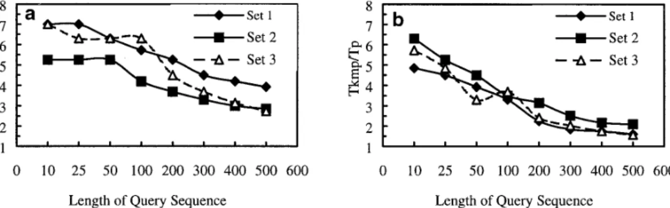 FIG. 15. Relative response time vs. query length. (a) Group A ( r 5 240, s 5 180, and l 5 80); (b) Group B ( r 5 160, s 5 120 and l 5 80).