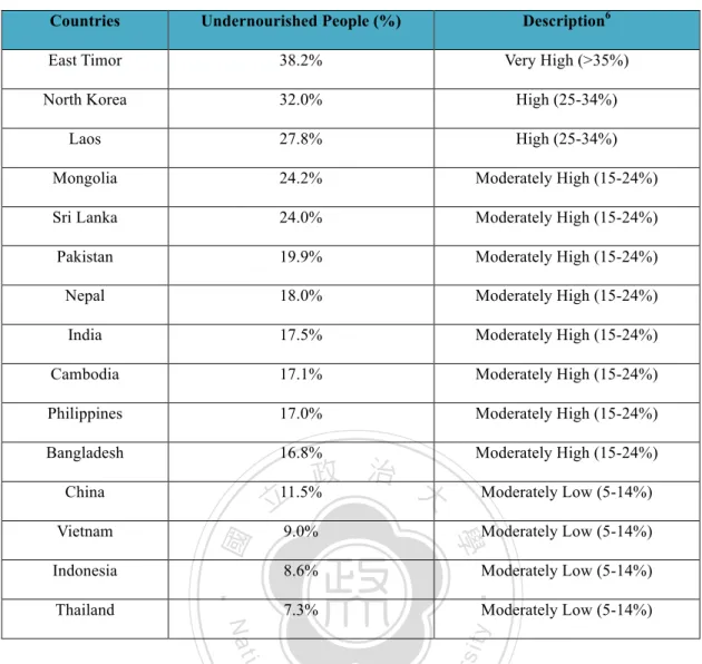 Table 1-1. Undernourished Population in Asia Countries 