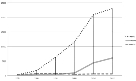 Figure 1-1. GDP Per Capita in DPRK and Its neighbors 1970-2011 (Unit: USD) 