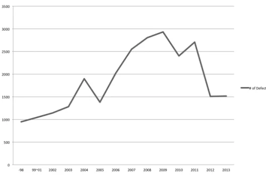 Figure 2-1. Number of the DPRK Defectors Entering South Korea, 1998-2013 