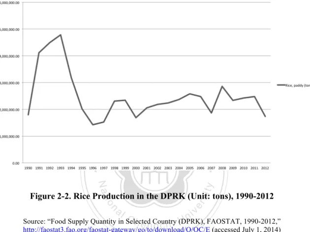 Figure 2-2. Rice Production in the DPRK (Unit: tons), 1990-2012 