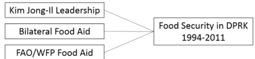 Figure 2-4. Thesis’ Dependent Variables and Independent Variables 