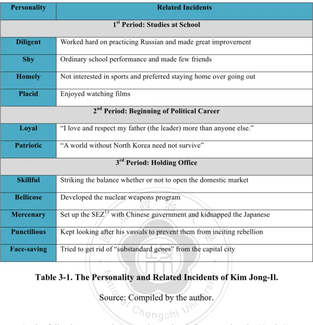Table 3-1. The Personality and Related Incidents of Kim Jong-Il.  Source: Compiled by the author