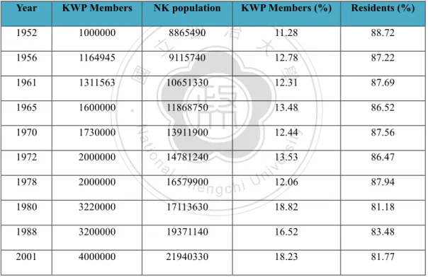 Table 3-2. Membership of the Korean Workers Party (KWP) 