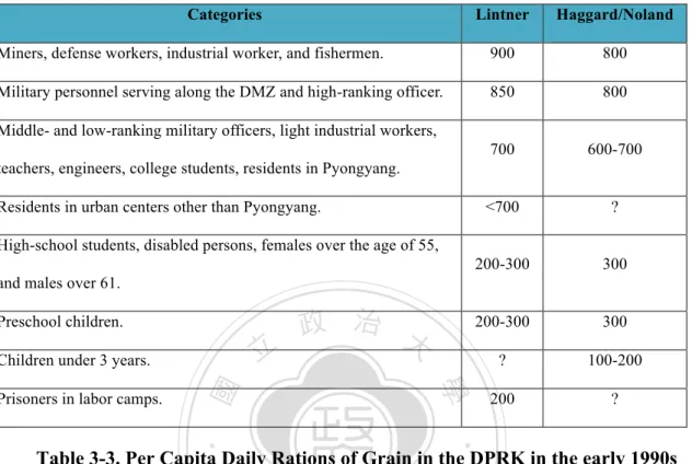 Table 3-3. Per Capita Daily Rations of Grain in the DPRK in the early 1990s  (Unit: Grams/Person) 