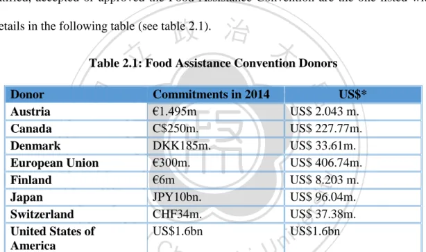 Table 2.1: Food Assistance Convention Donors 
