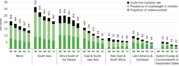 Figure 3.1: Global Hunger Index Score by region 1990-2013  