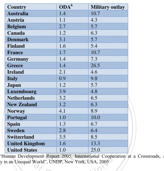 Table  2.1:  Development  aid  and  Military  expenses  in  northern  countries.                    Distribution of government expenditure, 2003 (%) (OECD-DAC member countries) 