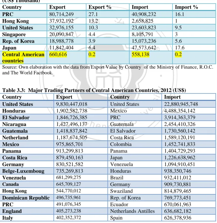 Table 3.3:  Major Trading Partners of Central American Countries, 2012 (US$) 