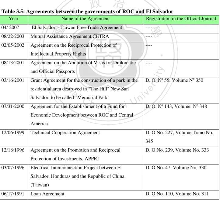 Table 3.5: Agreements between the governments of ROC and El Salvador 