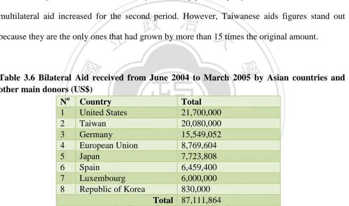 Table  3.6  Bilateral  Aid  received  from  June  2004  to  March  2005  by  Asian  countries  and  other main donors (US$) 