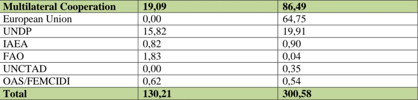 Table 3.8: Detail of the Development aid received from ROC in 2009-2010* (USD Million) Aid 