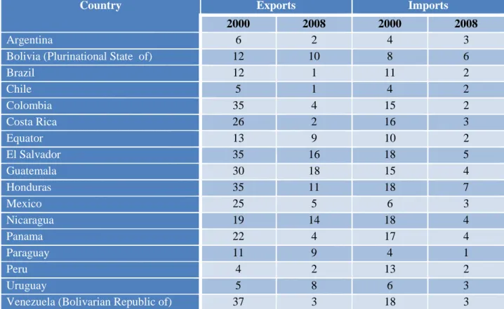 Table 4.1: Latin America: China’s Rank as a Trading Partner for Selected Countries, 2000  and 2008 a/  
