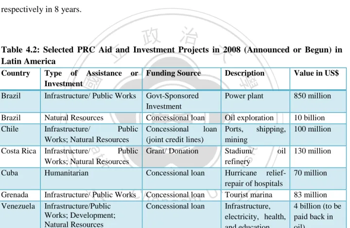 Table  4.2:  Selected  PRC  Aid  and  Investment  Projects  in  2008  (Announced  or  Begun)  in  Latin America 