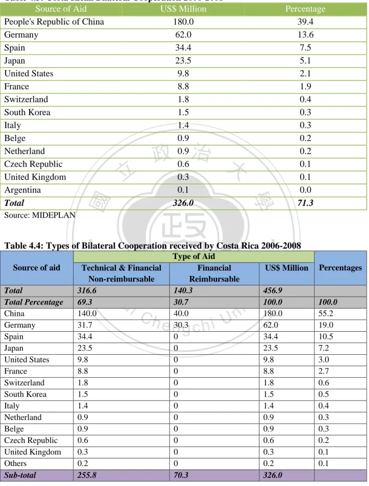 Table 4.4: Types of Bilateral Cooperation received by Costa Rica 2006-2008  Source of aid 