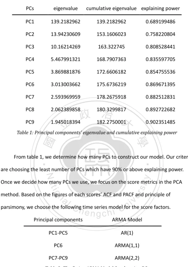 Table 2: The fitting ARMA Model for choosing PCs 