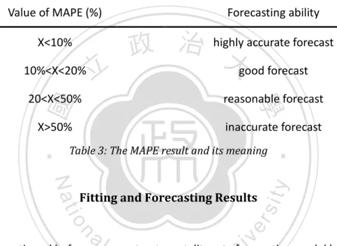 Table 3: The MAPE result and its meaning   