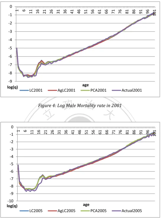Figure 4: Log Male Mortality rate in 2001 