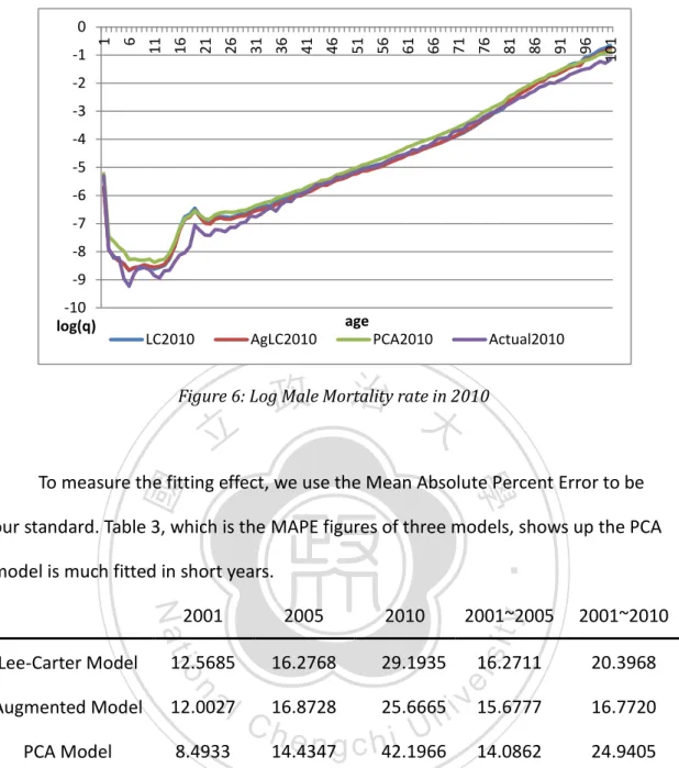 Figure 6: Log Male Mortality rate in 2010 