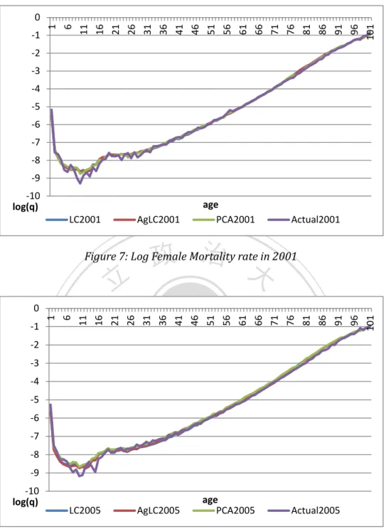 Figure 7: Log Female Mortality rate in 2001 