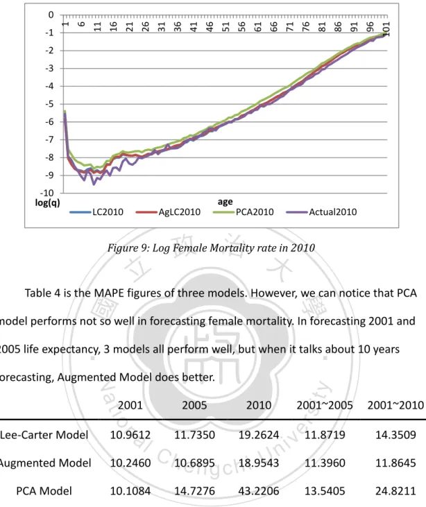 Figure 9: Log Female Mortality rate in 2010 