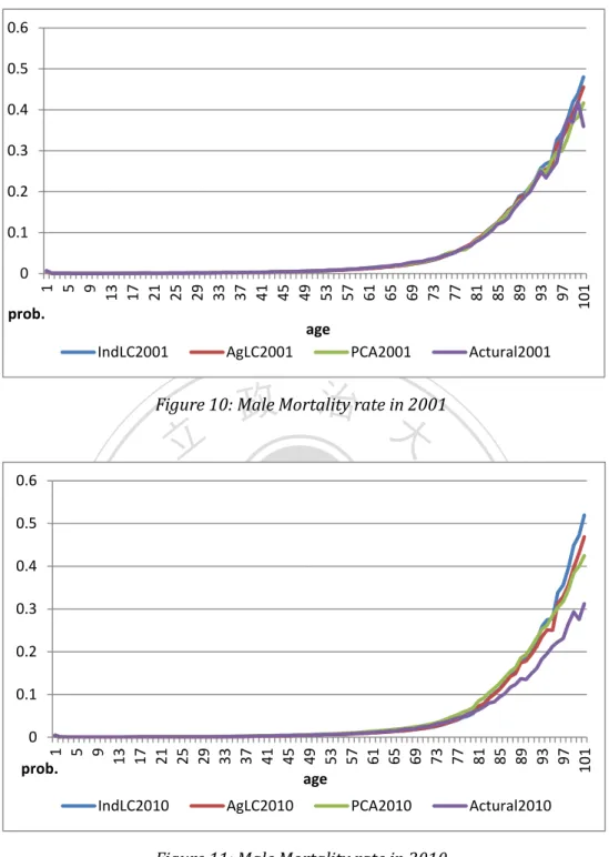 Figure 10: Male Mortality rate in 2001 