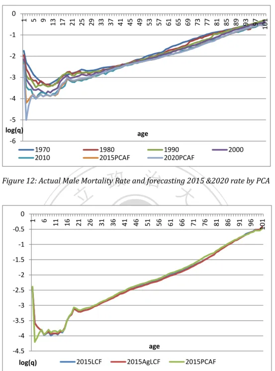 Figure 13: Forecasting 2015 Male Mortality Rates by three models 