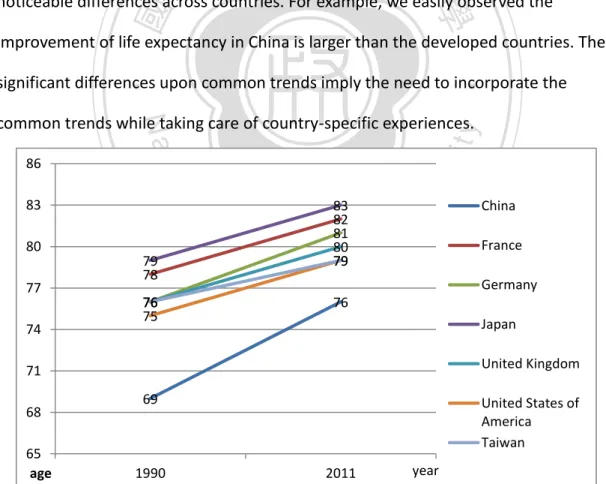 Figure 1: mortality Improvements of several major countries – population 