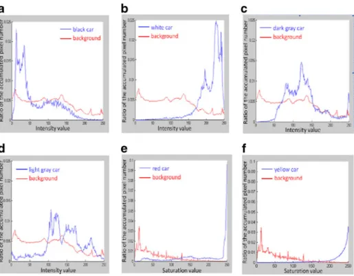 Fig. 5 a –f The intensity a–d and saturation e–f histograms of six cars (blue lines) with black, white, dark- dark-gray, light-dark-gray, red and yellow colors and the background (red lines)