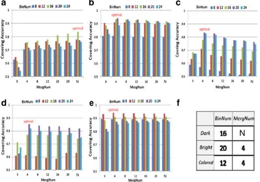 Fig. 6 The CovAcc analysis with various BinNum and MergNum parameters for a black, b white, c dark- dark-gray, d light-dark-gray, and e colored cars