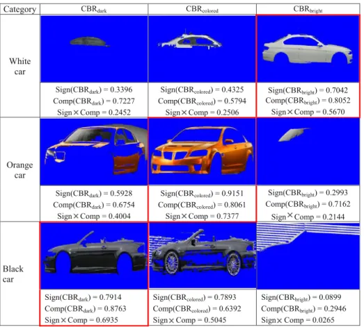 Table 2 The generated CBRs for the white, orange, and black cars in Fig. 2(a) –(c) . The significance and compactness factors for each generated CBR are shown below the CBR