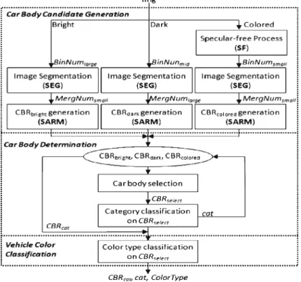 Fig. 1 The framework of the car body extraction and color classification mechanism