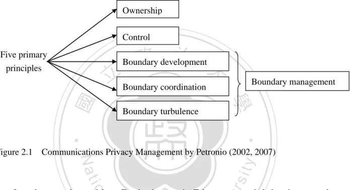 Figure 2.1    Communications Privacy Management by Petronio (2002, 2007) 