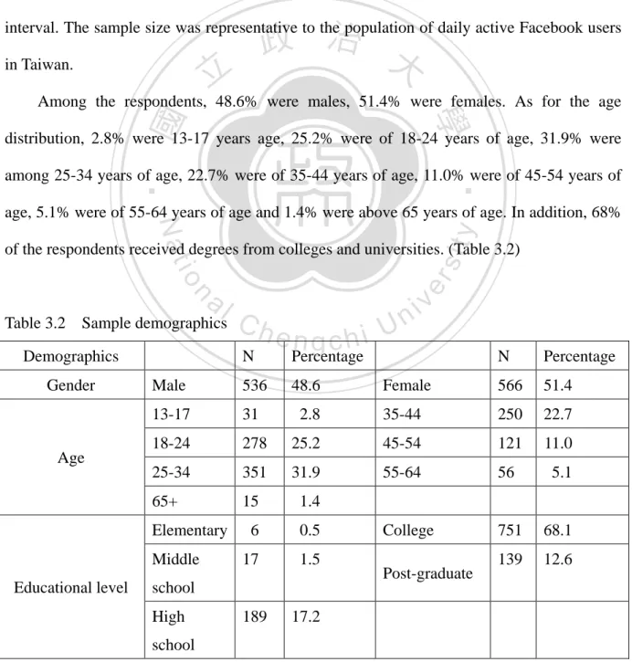 Table 3.2    Sample demographics 