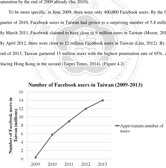 Figure 4.2    Number of Facebook users in Taiwan (2009-2013)