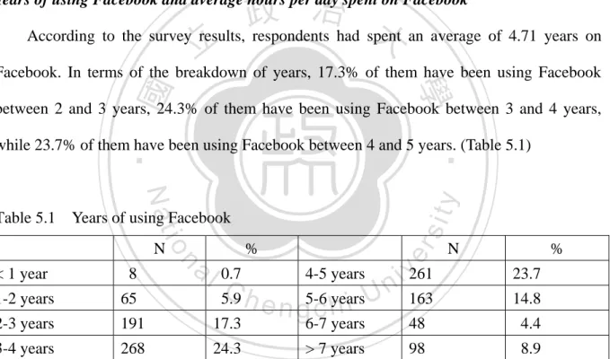 Table 5.1    Years of using Facebook 