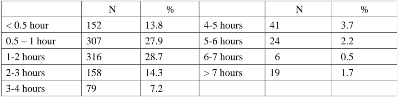 Table 5.2    Average hours spent using Facebook per day 