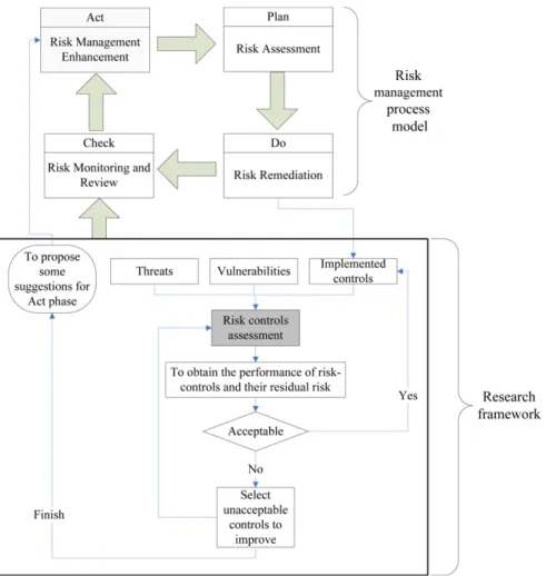 Fig. 2. The relation between the research framework and risk-management process model.