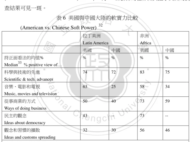 表 6  美國與中國大陸的軟實力比較              (American vs. Chinese Soft Power)   32
